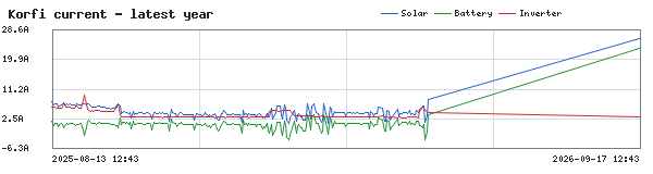 Graph of KORFI COMBINED AMPS on localhost ( Charge,data Drain,data Solar,data )